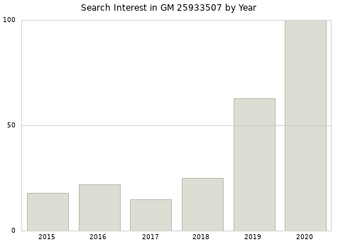 Annual search interest in GM 25933507 part.