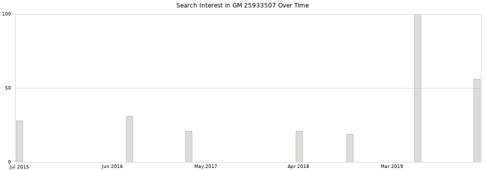 Search interest in GM 25933507 part aggregated by months over time.
