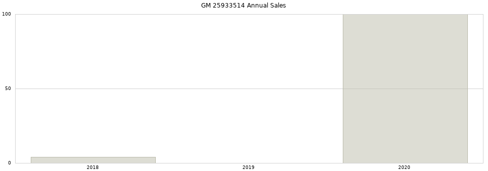 GM 25933514 part annual sales from 2014 to 2020.