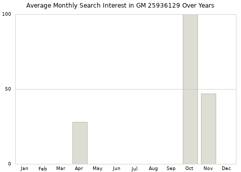 Monthly average search interest in GM 25936129 part over years from 2013 to 2020.