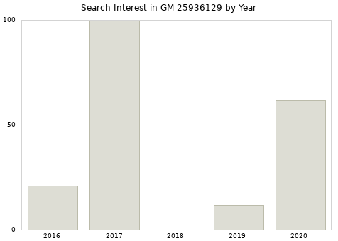 Annual search interest in GM 25936129 part.