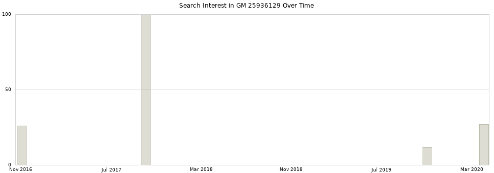 Search interest in GM 25936129 part aggregated by months over time.