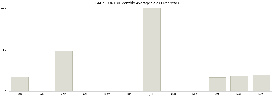 GM 25936130 monthly average sales over years from 2014 to 2020.