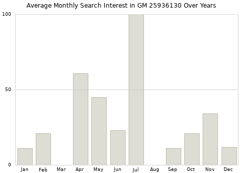 Monthly average search interest in GM 25936130 part over years from 2013 to 2020.