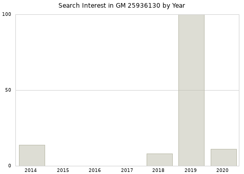 Annual search interest in GM 25936130 part.