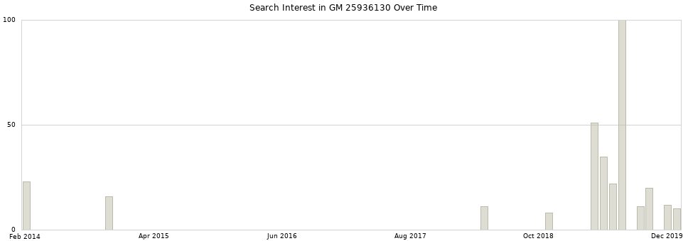 Search interest in GM 25936130 part aggregated by months over time.