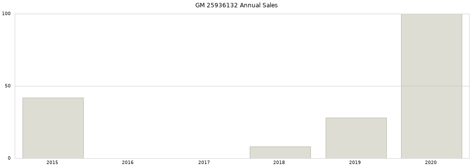 GM 25936132 part annual sales from 2014 to 2020.