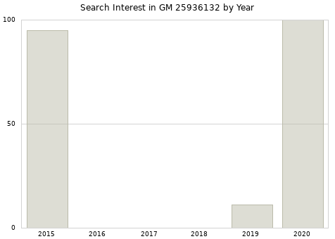 Annual search interest in GM 25936132 part.
