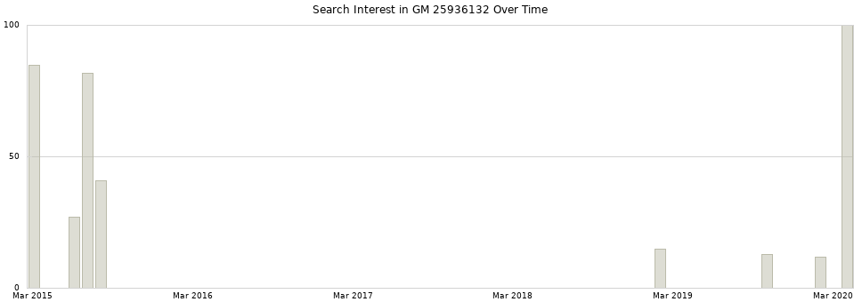 Search interest in GM 25936132 part aggregated by months over time.