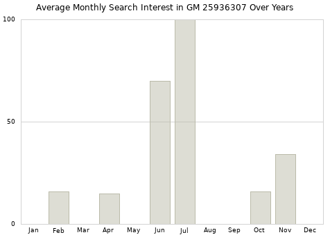 Monthly average search interest in GM 25936307 part over years from 2013 to 2020.