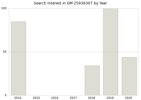 Annual search interest in GM 25936307 part.