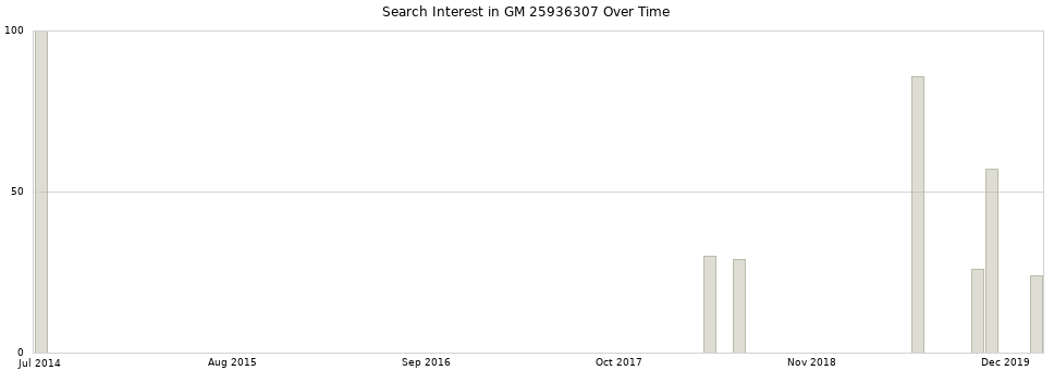 Search interest in GM 25936307 part aggregated by months over time.