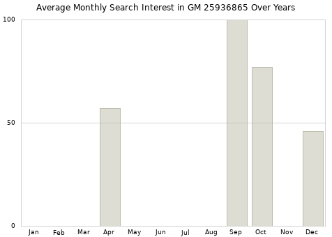 Monthly average search interest in GM 25936865 part over years from 2013 to 2020.