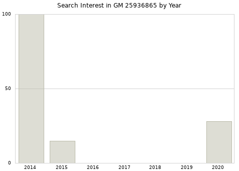 Annual search interest in GM 25936865 part.