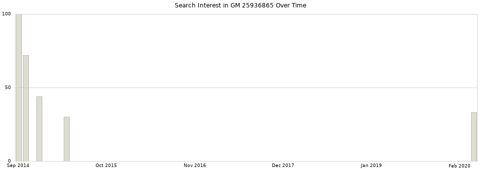 Search interest in GM 25936865 part aggregated by months over time.