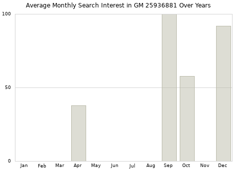 Monthly average search interest in GM 25936881 part over years from 2013 to 2020.