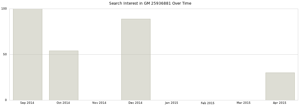 Search interest in GM 25936881 part aggregated by months over time.