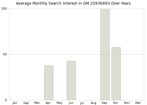 Monthly average search interest in GM 25936893 part over years from 2013 to 2020.