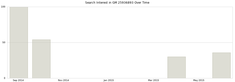 Search interest in GM 25936893 part aggregated by months over time.