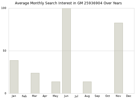 Monthly average search interest in GM 25936904 part over years from 2013 to 2020.