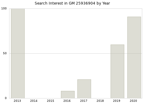 Annual search interest in GM 25936904 part.