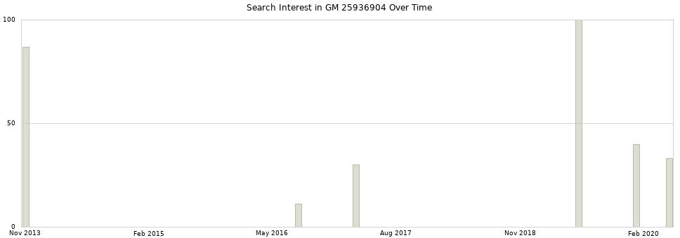 Search interest in GM 25936904 part aggregated by months over time.