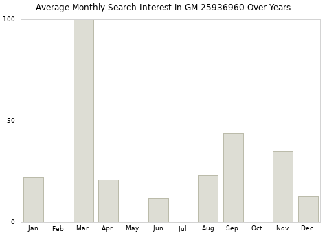 Monthly average search interest in GM 25936960 part over years from 2013 to 2020.
