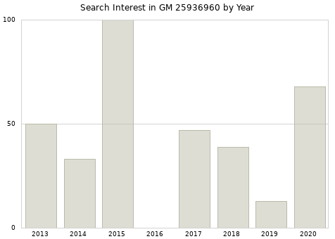 Annual search interest in GM 25936960 part.