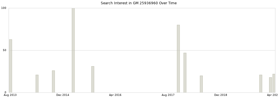Search interest in GM 25936960 part aggregated by months over time.