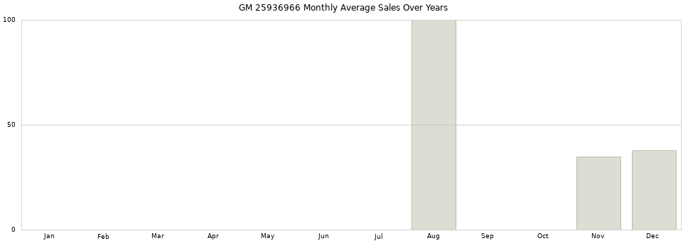 GM 25936966 monthly average sales over years from 2014 to 2020.