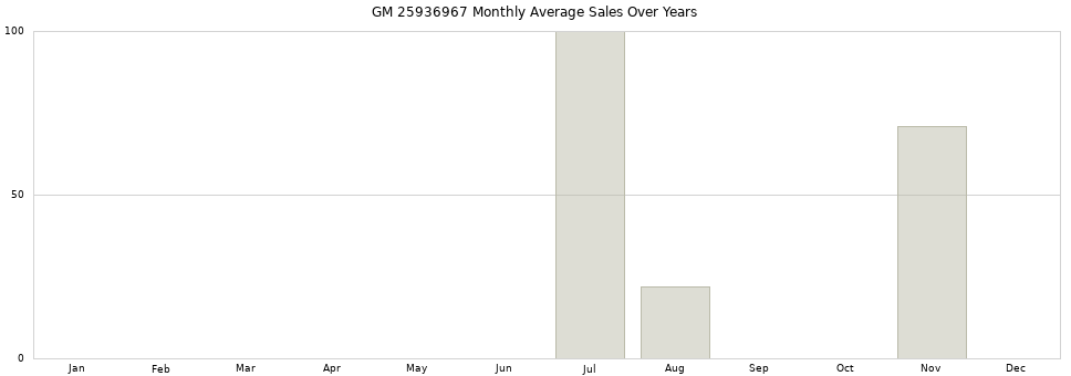 GM 25936967 monthly average sales over years from 2014 to 2020.