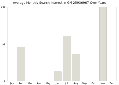 Monthly average search interest in GM 25936967 part over years from 2013 to 2020.