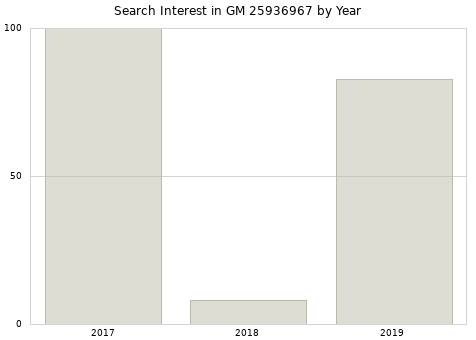Annual search interest in GM 25936967 part.
