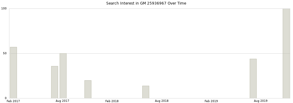 Search interest in GM 25936967 part aggregated by months over time.