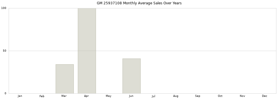 GM 25937108 monthly average sales over years from 2014 to 2020.