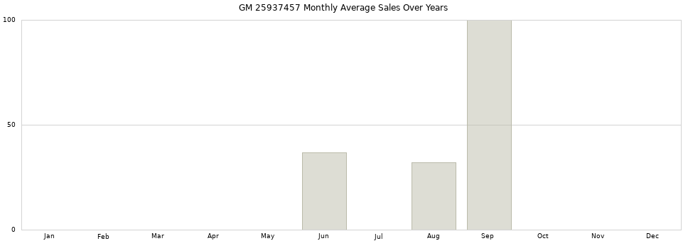 GM 25937457 monthly average sales over years from 2014 to 2020.