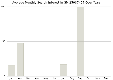 Monthly average search interest in GM 25937457 part over years from 2013 to 2020.