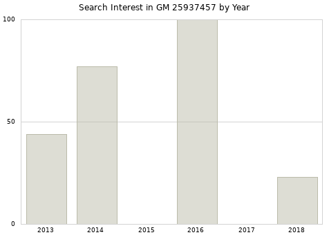 Annual search interest in GM 25937457 part.
