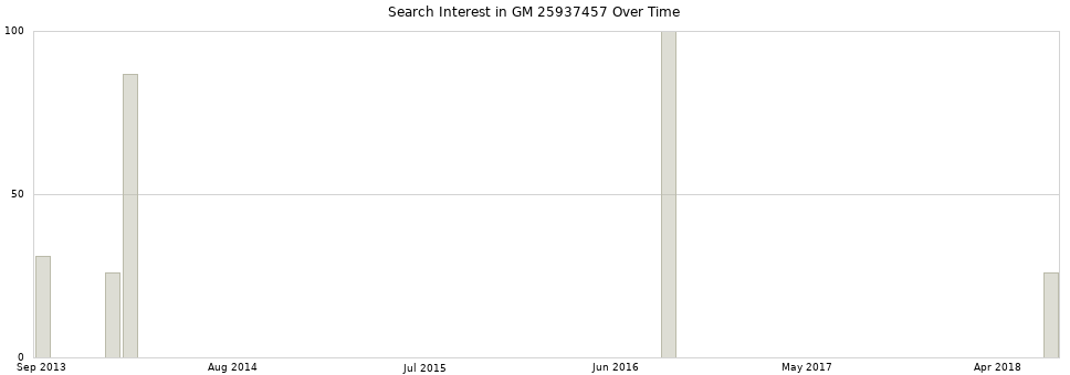 Search interest in GM 25937457 part aggregated by months over time.