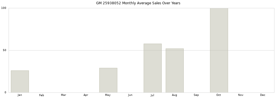 GM 25938052 monthly average sales over years from 2014 to 2020.