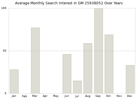 Monthly average search interest in GM 25938052 part over years from 2013 to 2020.
