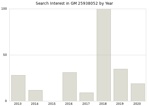 Annual search interest in GM 25938052 part.