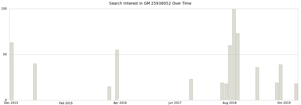 Search interest in GM 25938052 part aggregated by months over time.