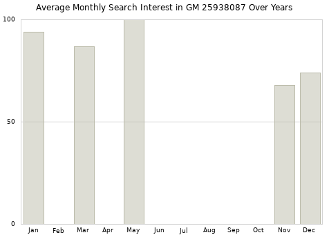 Monthly average search interest in GM 25938087 part over years from 2013 to 2020.