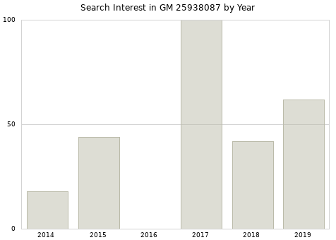 Annual search interest in GM 25938087 part.
