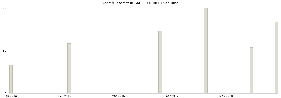 Search interest in GM 25938087 part aggregated by months over time.