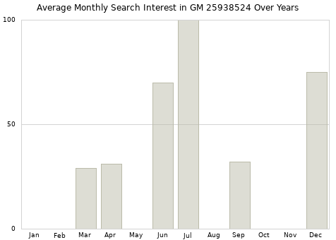 Monthly average search interest in GM 25938524 part over years from 2013 to 2020.
