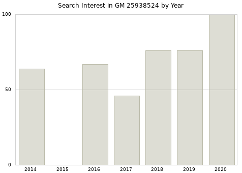 Annual search interest in GM 25938524 part.