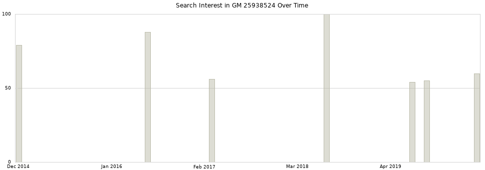 Search interest in GM 25938524 part aggregated by months over time.