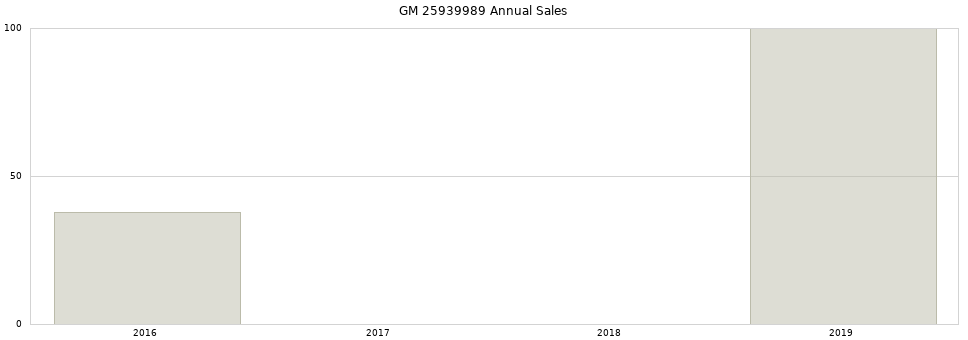GM 25939989 part annual sales from 2014 to 2020.